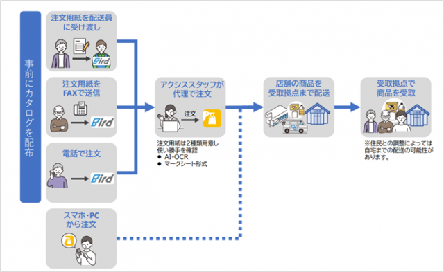 買い物支援,実証実験